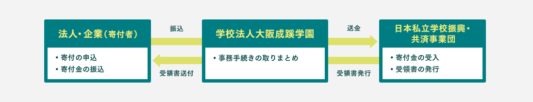 寄付金の概要