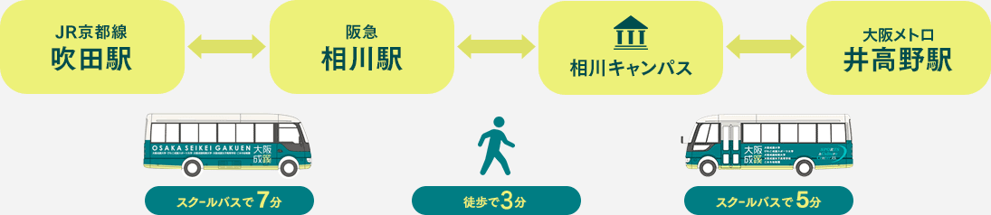 最寄駅からスクールバス・徒歩でのアクセス方法